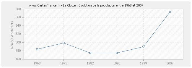 Population La Clotte